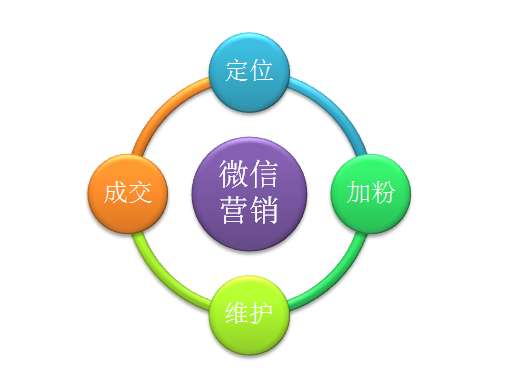 企業(yè)如何做微信營(yíng)銷(xiāo)呢?