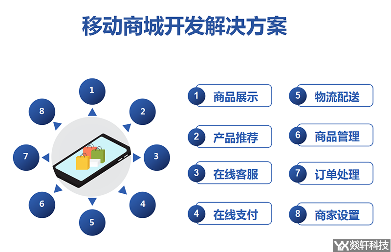 移動(dòng)商城開(kāi)發(fā)解決方案