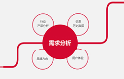 電商app開發(fā)報(bào)價(jià)及具體的開發(fā)流程是什么呢